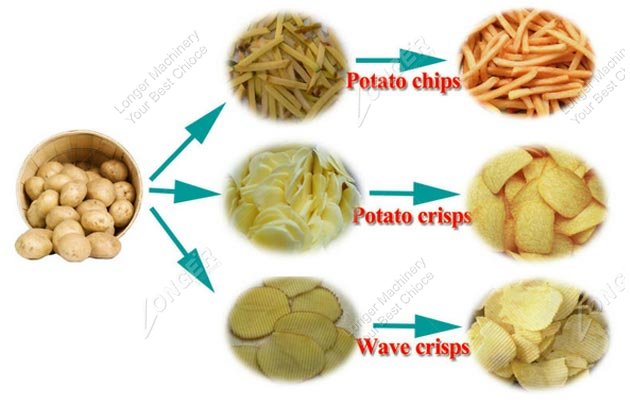 French Fries Processing Steps