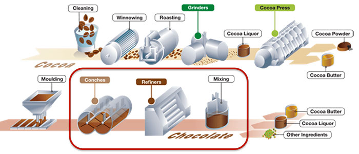Cocoa Powder Production Process - From Bean To Powder
